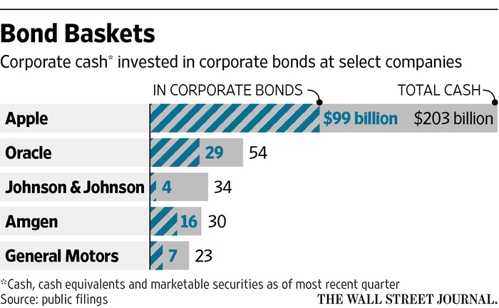 The New Bond Market: Big Buyers of Corporate Debt Are Other Corporations