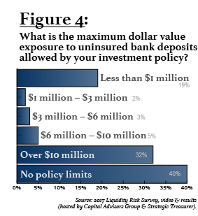 Figure 4: What is the maximum dollar value exposure to uninsured bank deposits allowed by your investment policy?